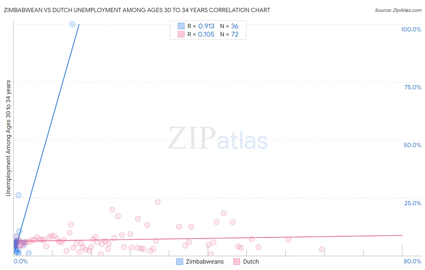 Zimbabwean vs Dutch Unemployment Among Ages 30 to 34 years