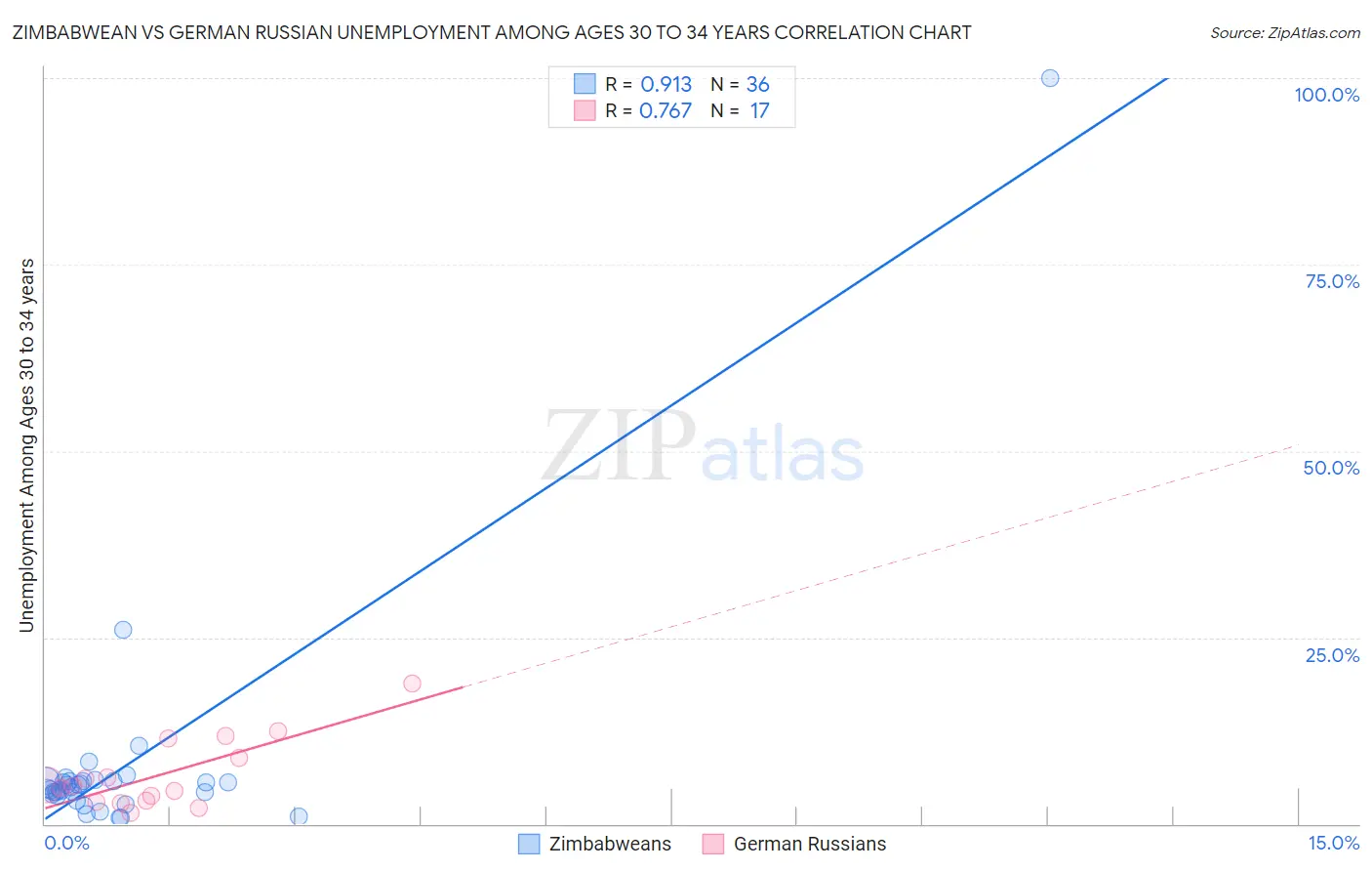 Zimbabwean vs German Russian Unemployment Among Ages 30 to 34 years