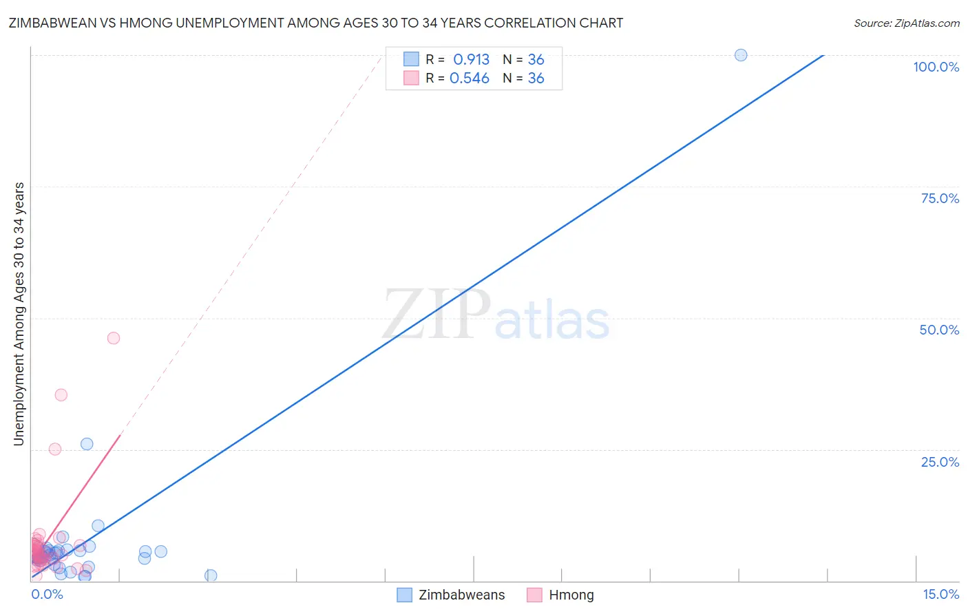 Zimbabwean vs Hmong Unemployment Among Ages 30 to 34 years