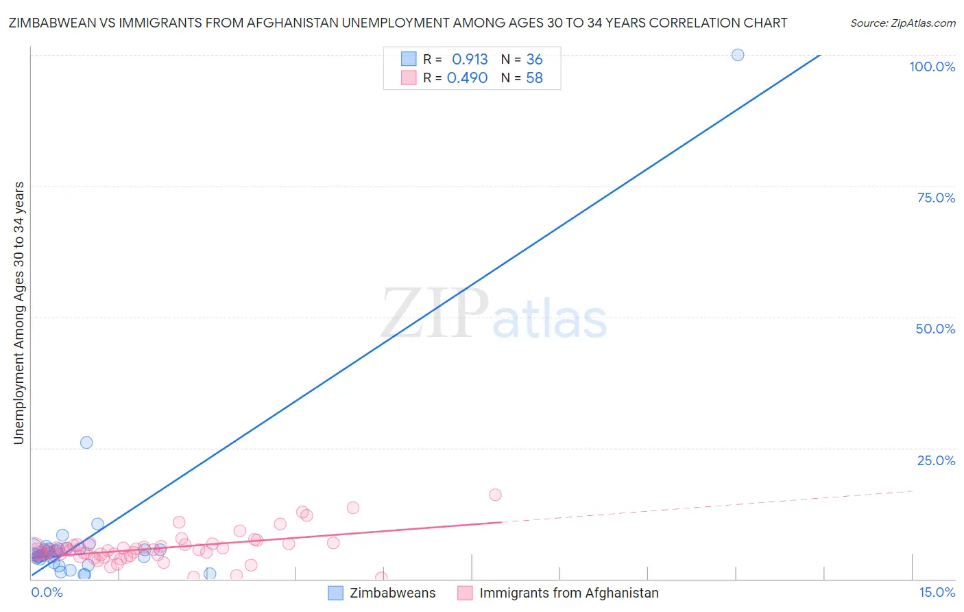 Zimbabwean vs Immigrants from Afghanistan Unemployment Among Ages 30 to 34 years