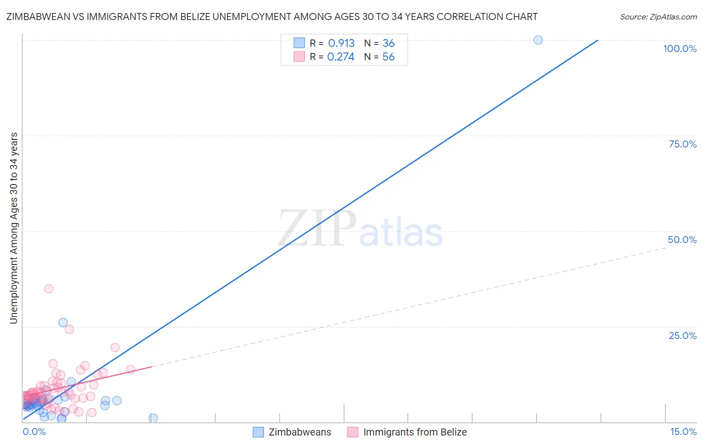 Zimbabwean vs Immigrants from Belize Unemployment Among Ages 30 to 34 years