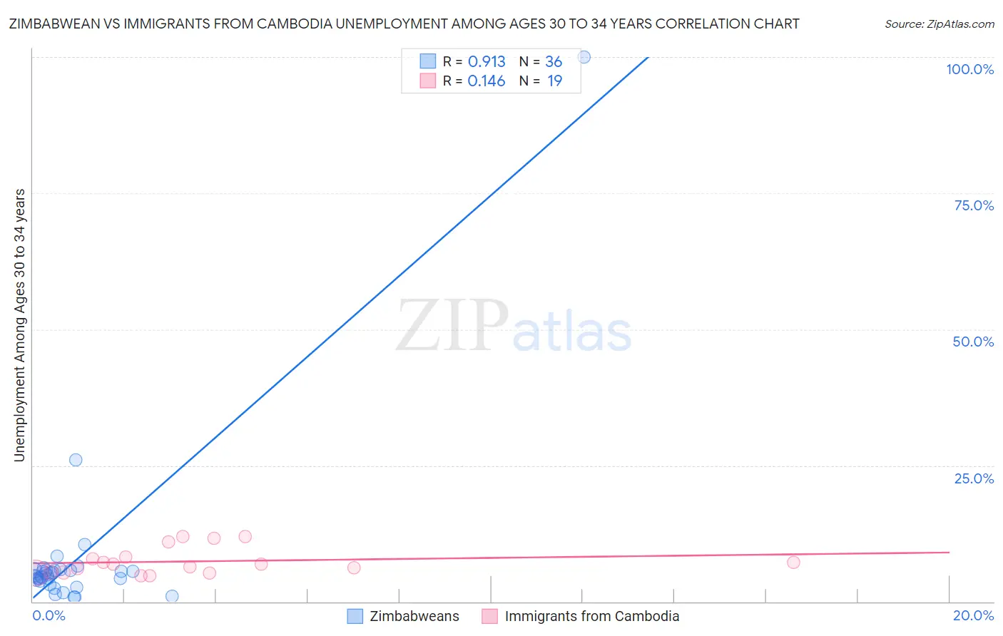 Zimbabwean vs Immigrants from Cambodia Unemployment Among Ages 30 to 34 years