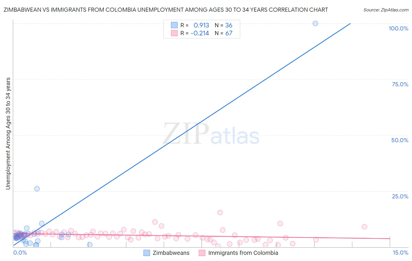 Zimbabwean vs Immigrants from Colombia Unemployment Among Ages 30 to 34 years