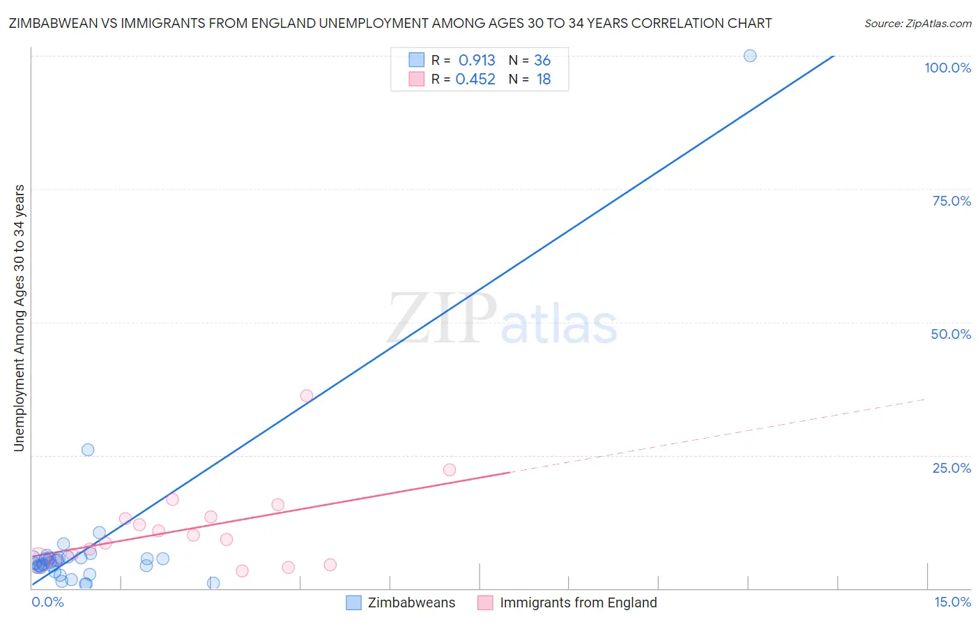 Zimbabwean vs Immigrants from England Unemployment Among Ages 30 to 34 years