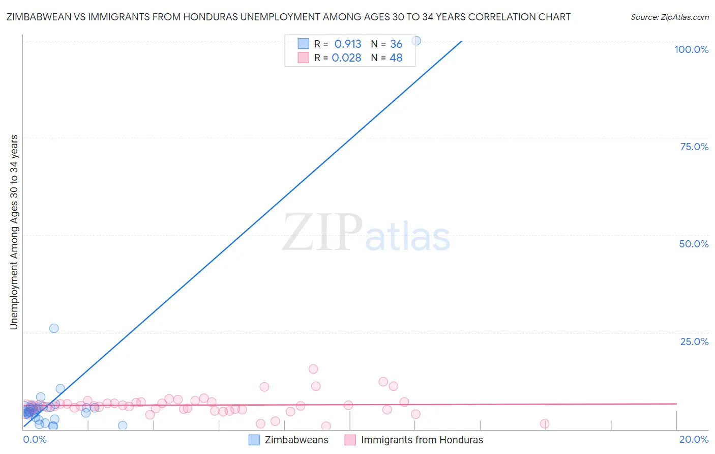 Zimbabwean vs Immigrants from Honduras Unemployment Among Ages 30 to 34 years