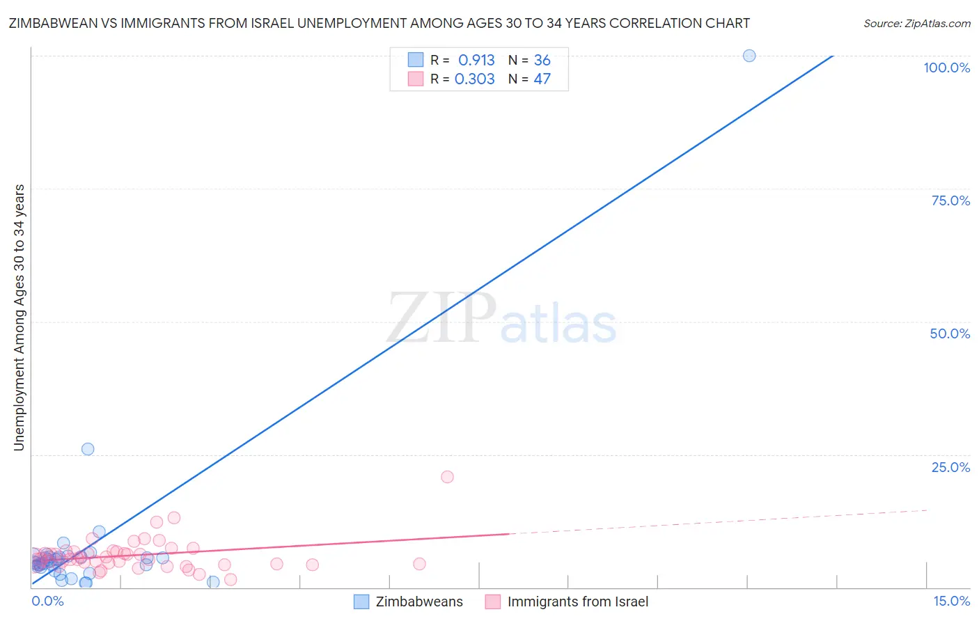 Zimbabwean vs Immigrants from Israel Unemployment Among Ages 30 to 34 years