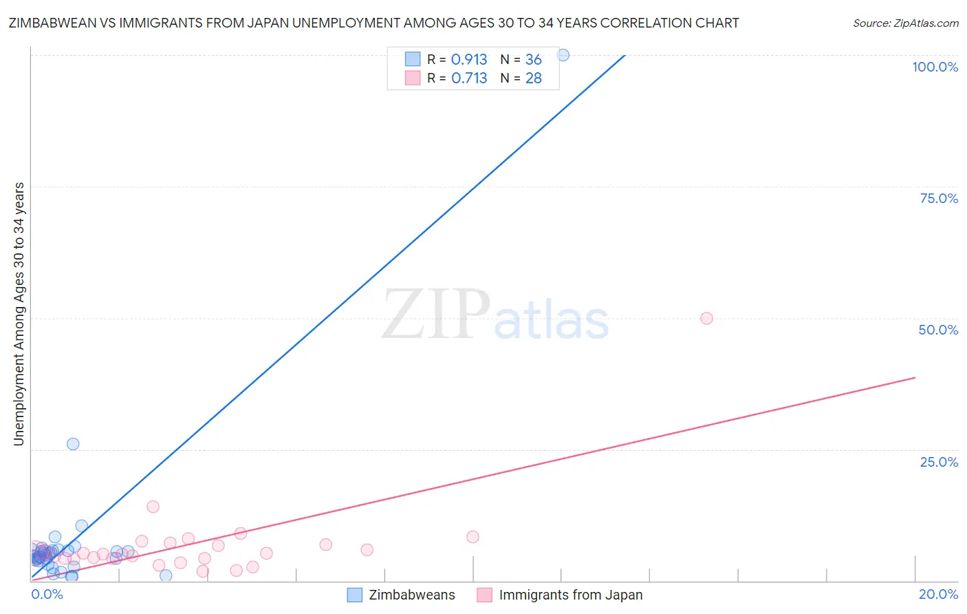 Zimbabwean vs Immigrants from Japan Unemployment Among Ages 30 to 34 years