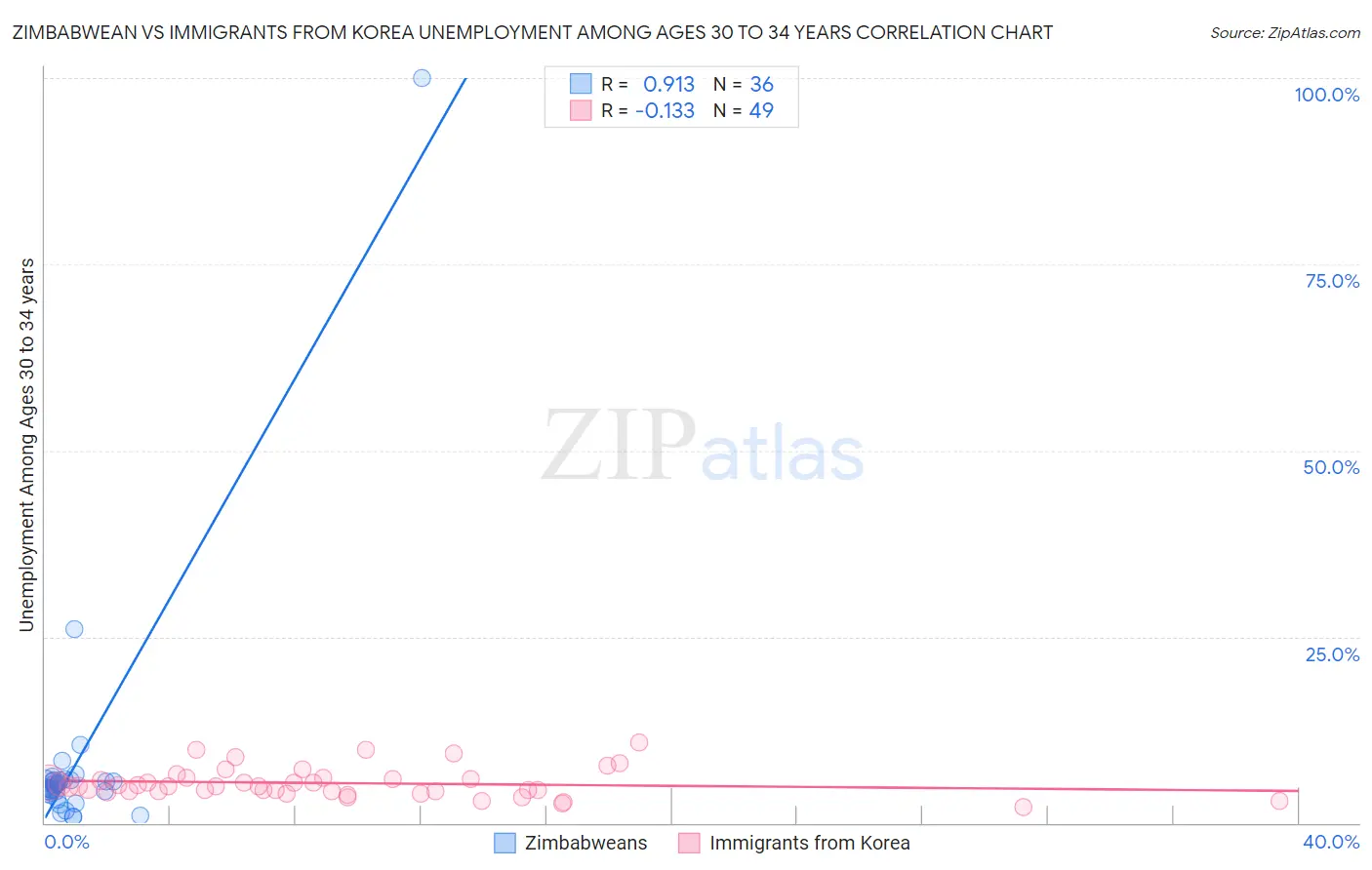 Zimbabwean vs Immigrants from Korea Unemployment Among Ages 30 to 34 years