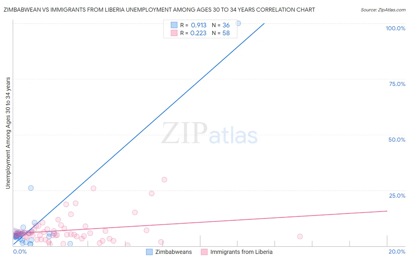 Zimbabwean vs Immigrants from Liberia Unemployment Among Ages 30 to 34 years