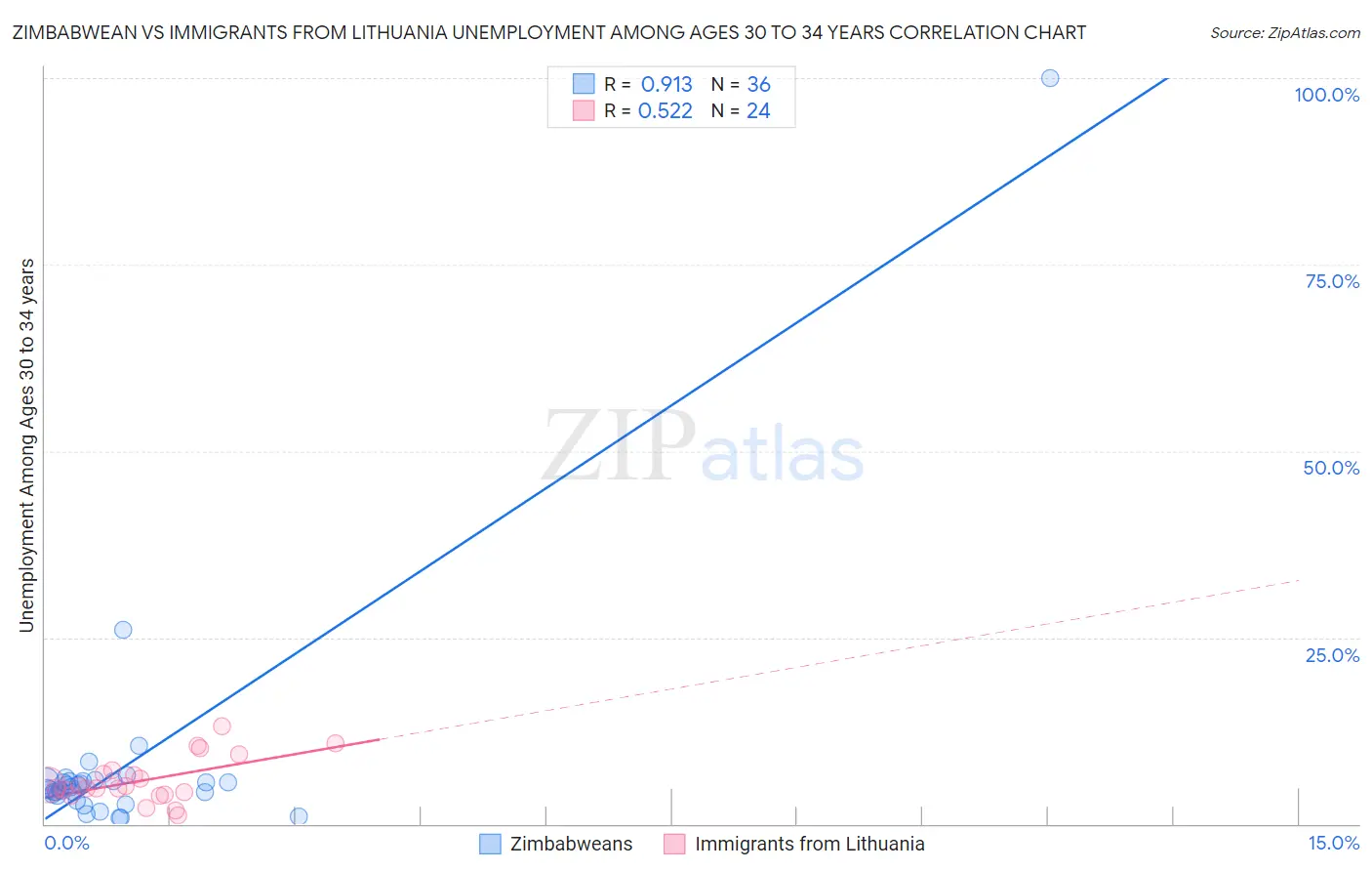 Zimbabwean vs Immigrants from Lithuania Unemployment Among Ages 30 to 34 years