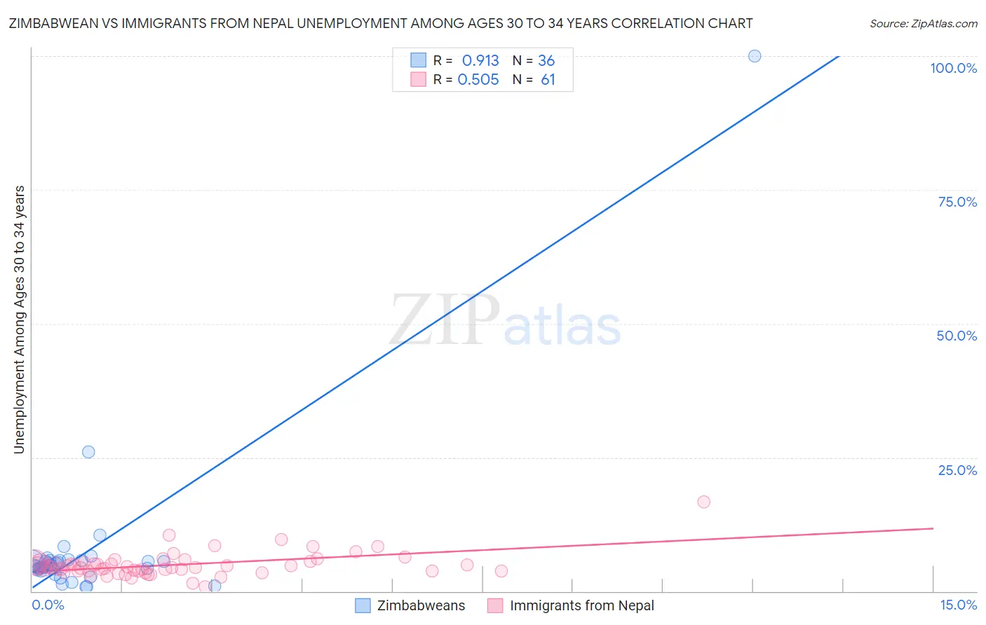 Zimbabwean vs Immigrants from Nepal Unemployment Among Ages 30 to 34 years