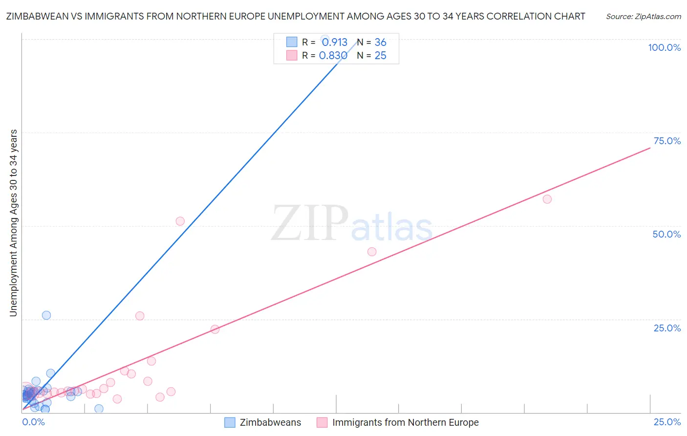 Zimbabwean vs Immigrants from Northern Europe Unemployment Among Ages 30 to 34 years