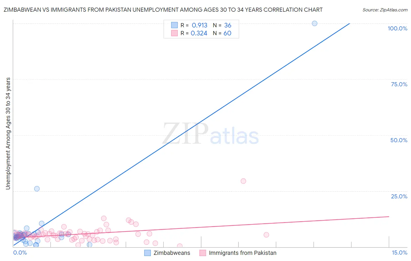 Zimbabwean vs Immigrants from Pakistan Unemployment Among Ages 30 to 34 years