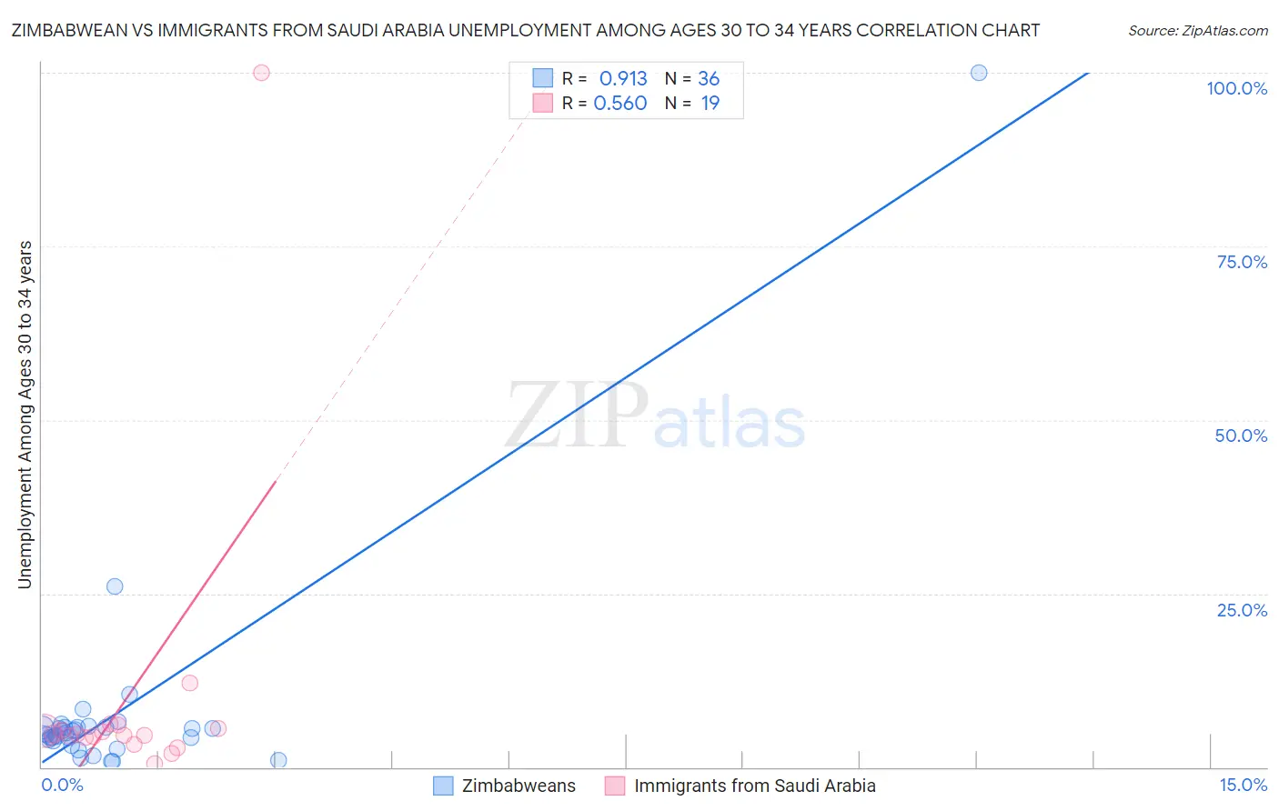 Zimbabwean vs Immigrants from Saudi Arabia Unemployment Among Ages 30 to 34 years