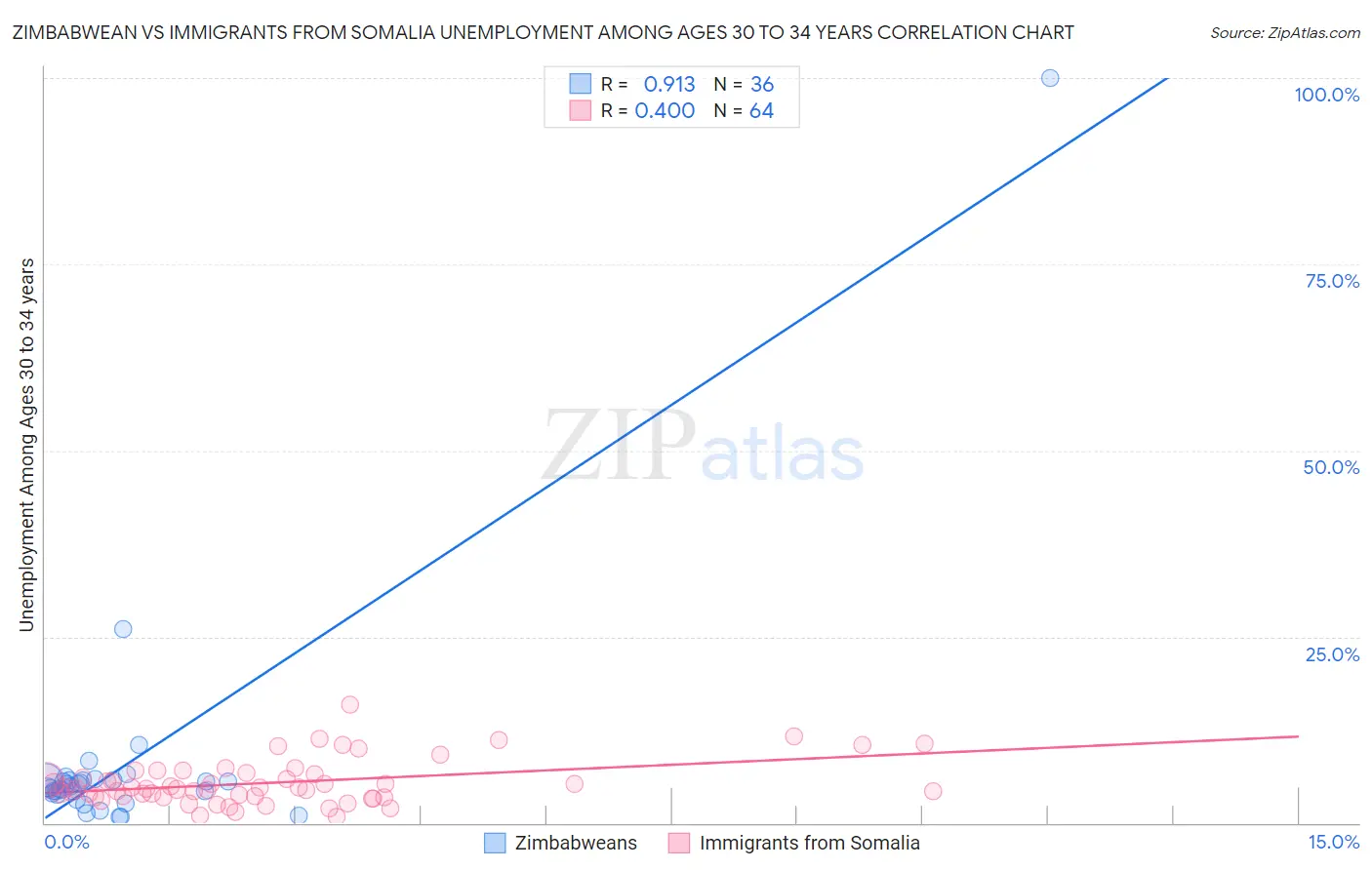 Zimbabwean vs Immigrants from Somalia Unemployment Among Ages 30 to 34 years