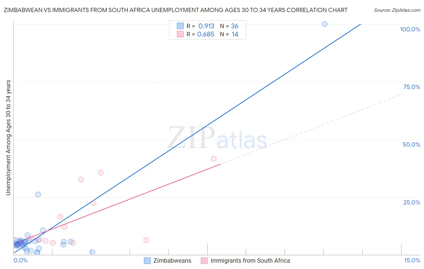 Zimbabwean vs Immigrants from South Africa Unemployment Among Ages 30 to 34 years