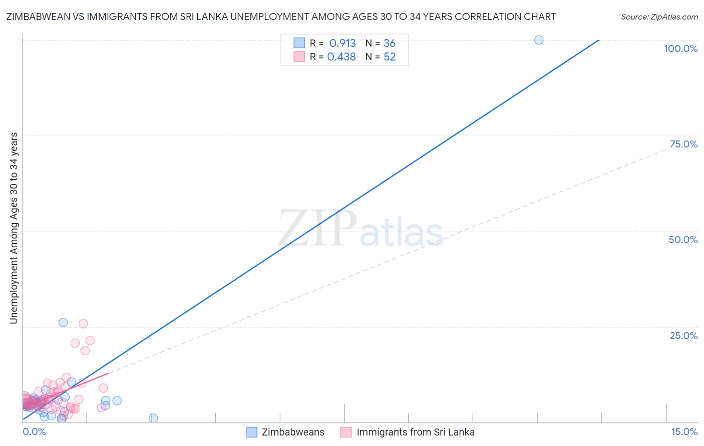 Zimbabwean vs Immigrants from Sri Lanka Unemployment Among Ages 30 to 34 years