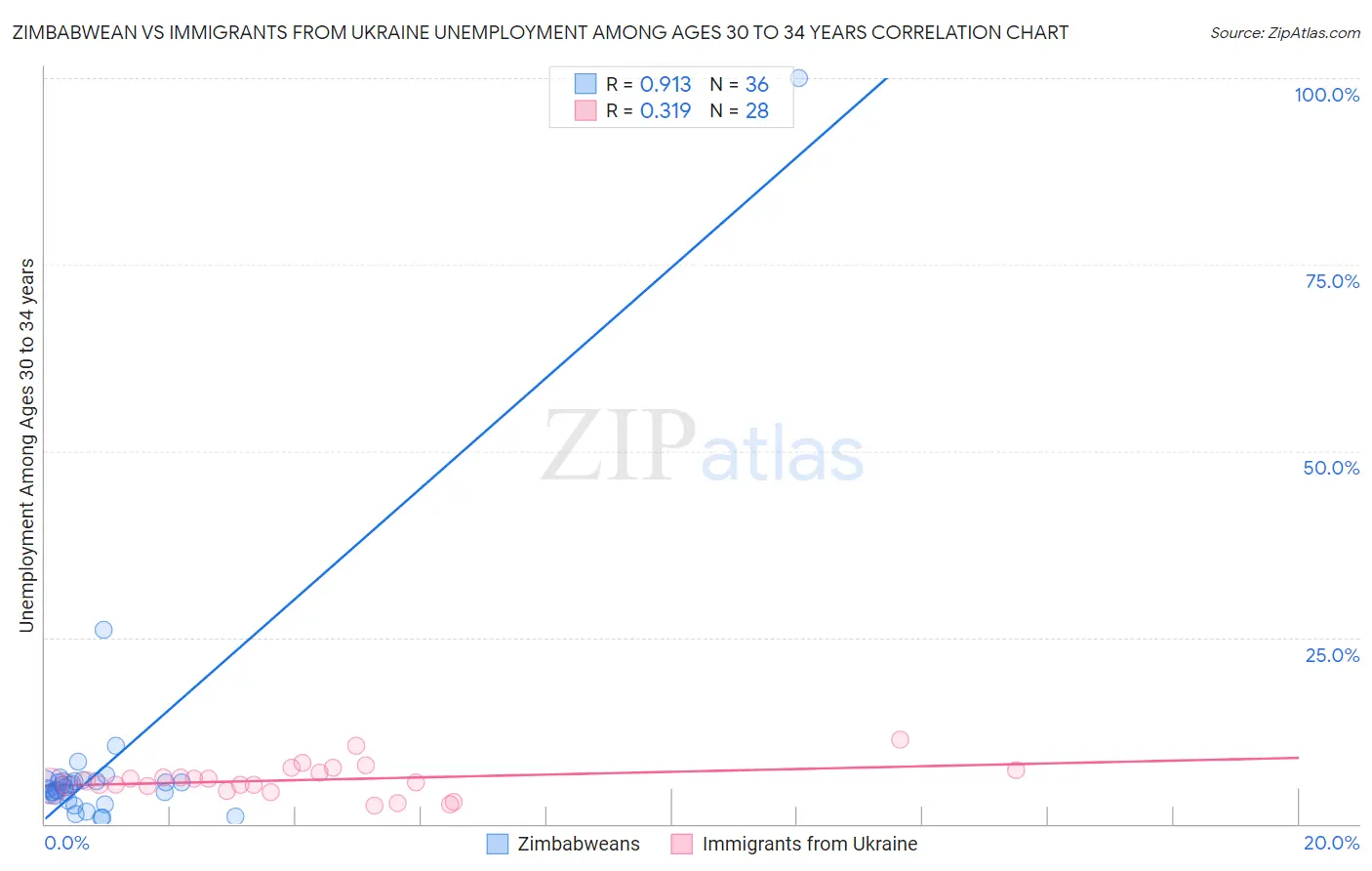 Zimbabwean vs Immigrants from Ukraine Unemployment Among Ages 30 to 34 years