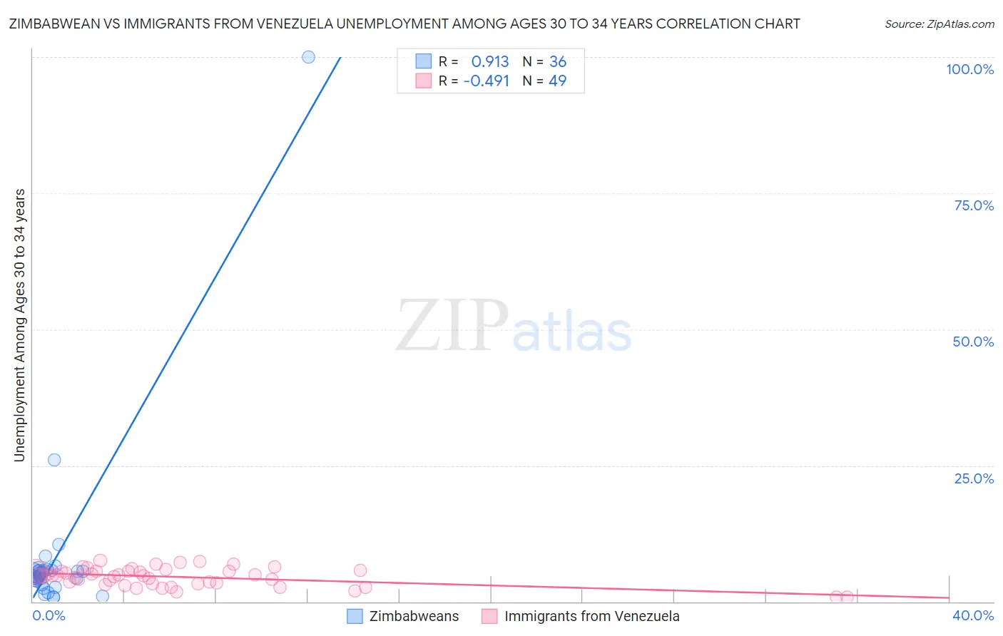 Zimbabwean vs Immigrants from Venezuela Unemployment Among Ages 30 to 34 years