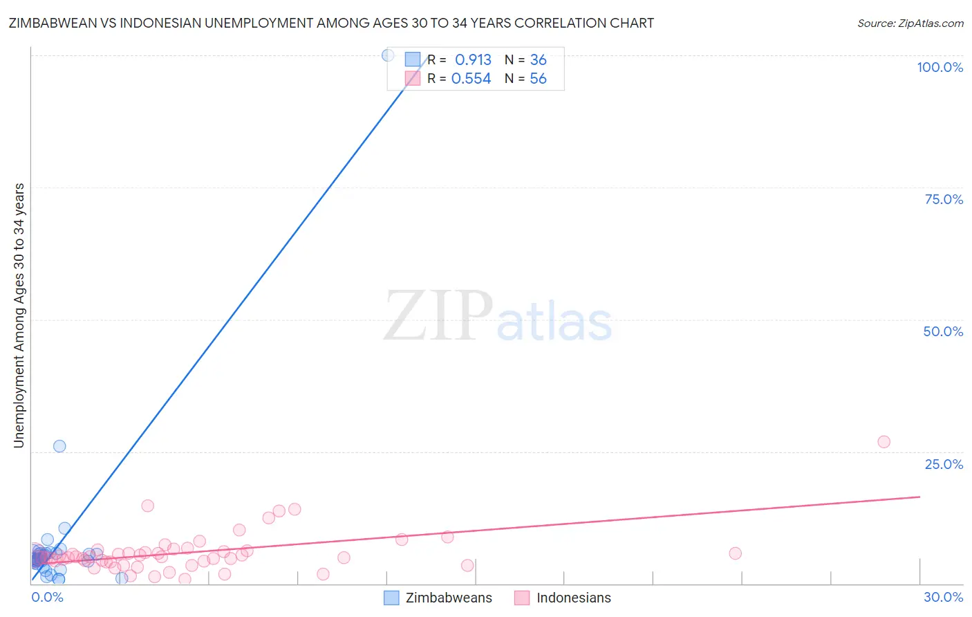 Zimbabwean vs Indonesian Unemployment Among Ages 30 to 34 years