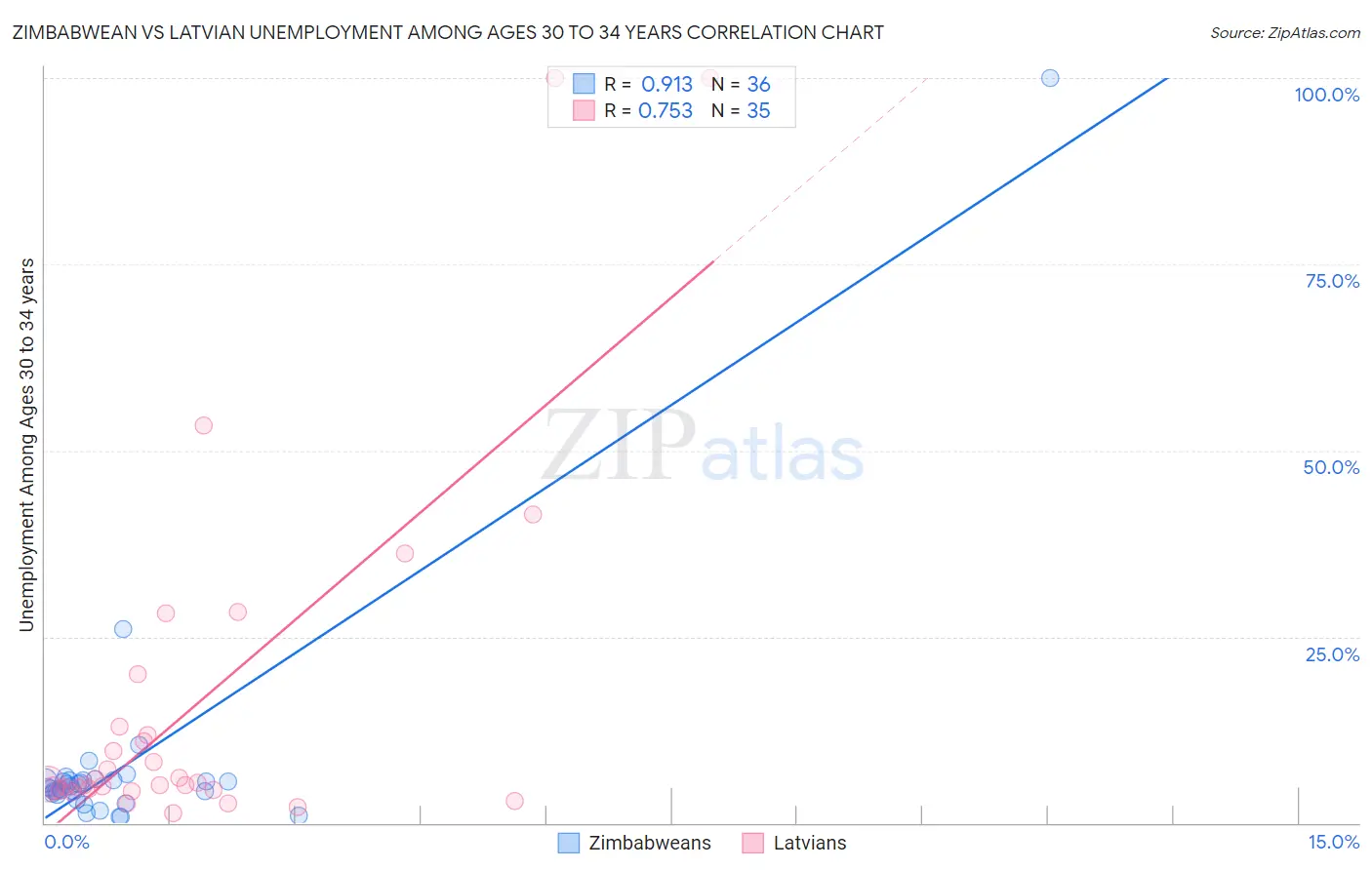 Zimbabwean vs Latvian Unemployment Among Ages 30 to 34 years