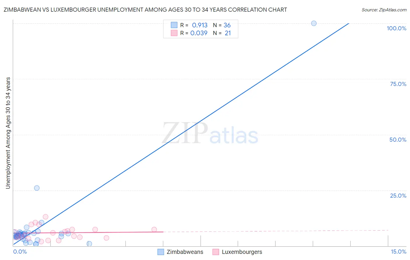 Zimbabwean vs Luxembourger Unemployment Among Ages 30 to 34 years