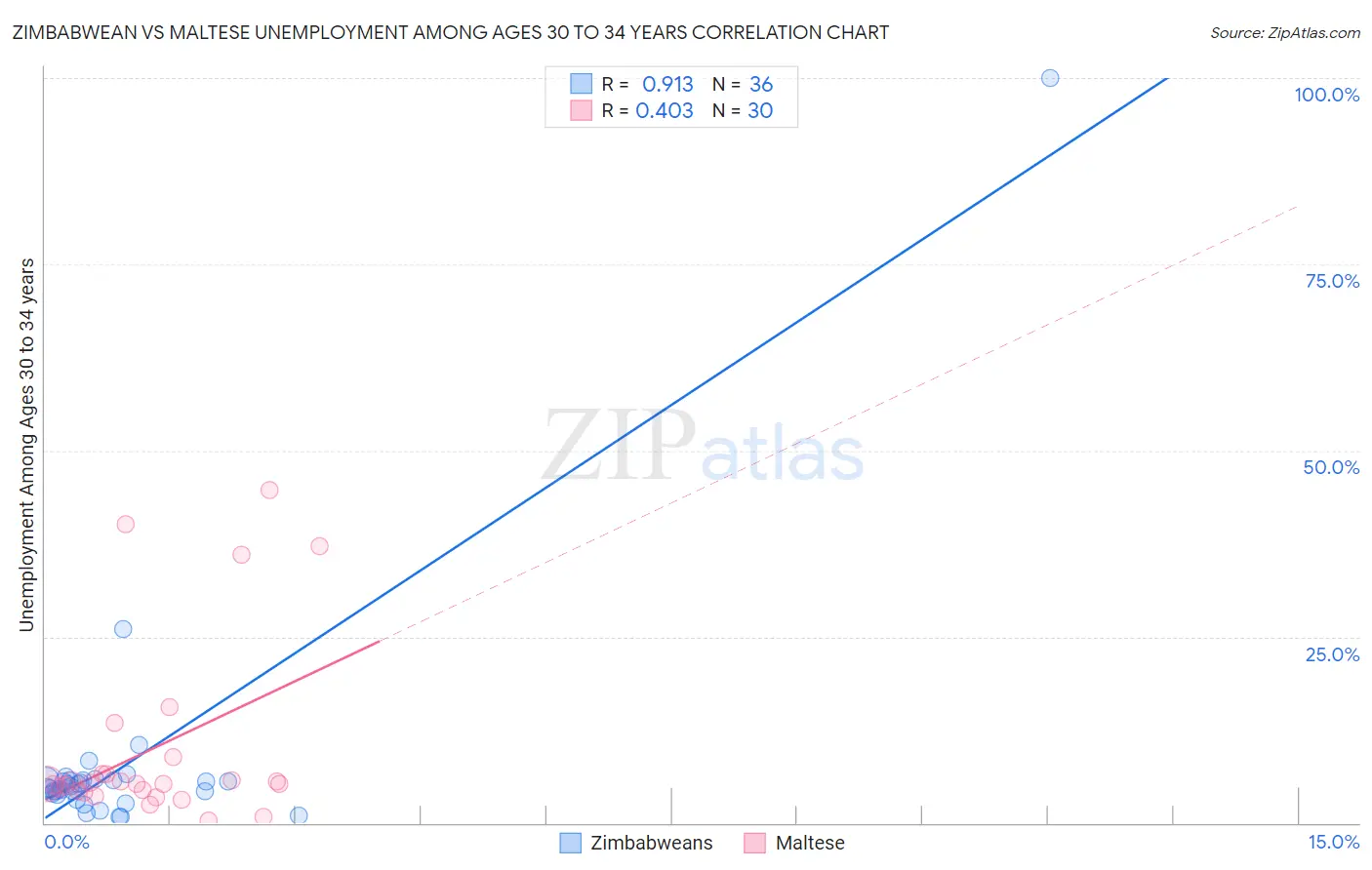 Zimbabwean vs Maltese Unemployment Among Ages 30 to 34 years