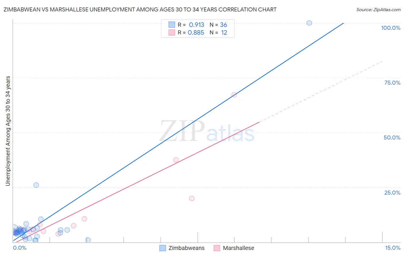 Zimbabwean vs Marshallese Unemployment Among Ages 30 to 34 years