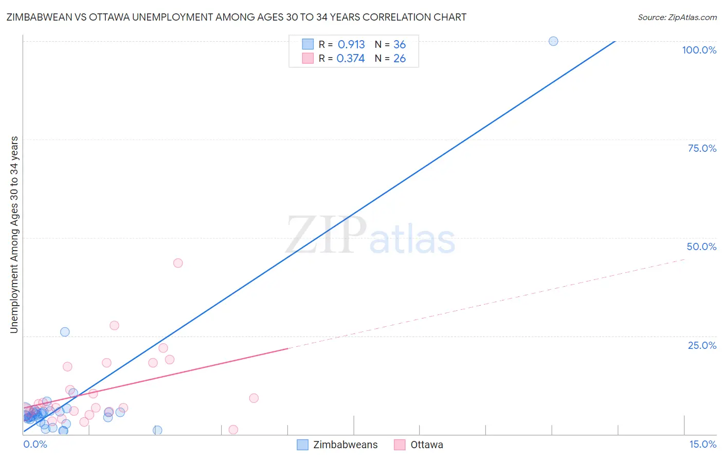 Zimbabwean vs Ottawa Unemployment Among Ages 30 to 34 years