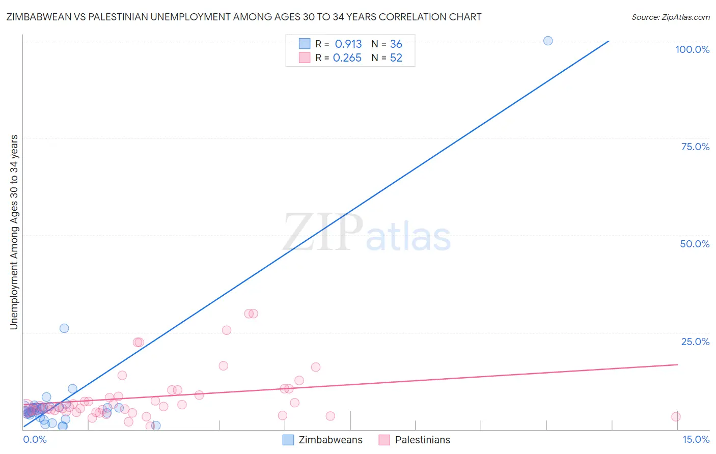 Zimbabwean vs Palestinian Unemployment Among Ages 30 to 34 years