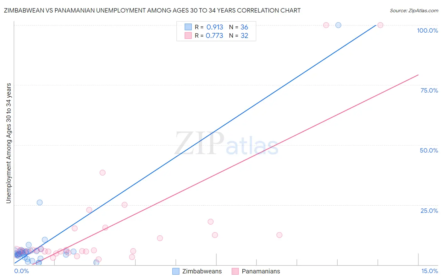 Zimbabwean vs Panamanian Unemployment Among Ages 30 to 34 years