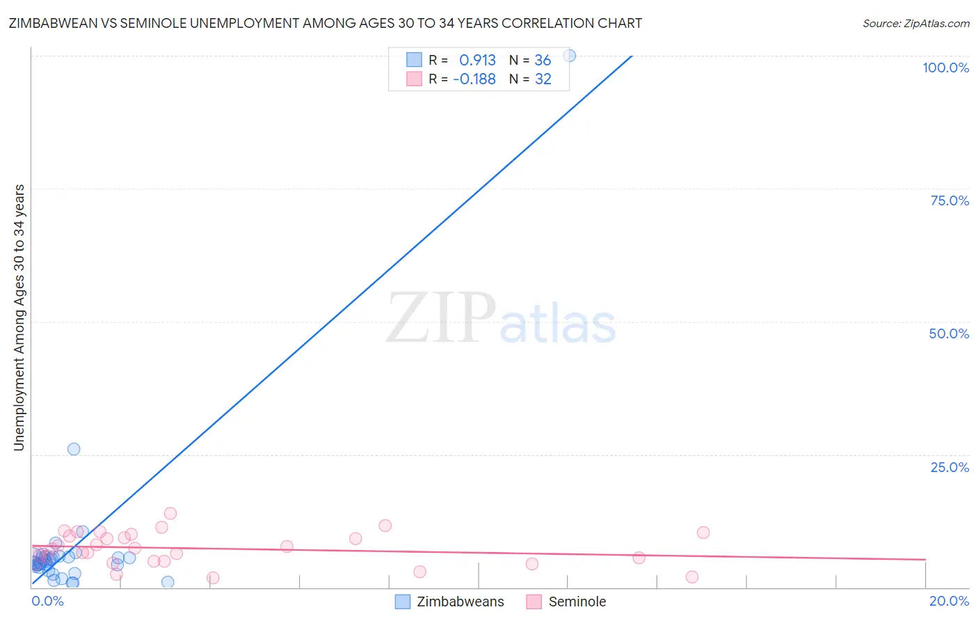 Zimbabwean vs Seminole Unemployment Among Ages 30 to 34 years