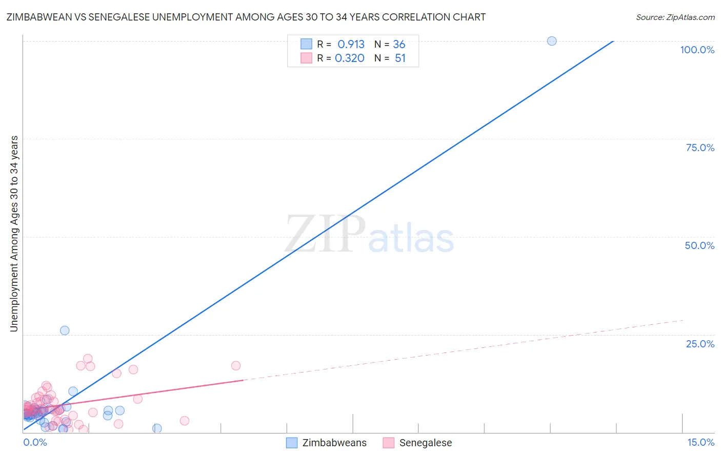 Zimbabwean vs Senegalese Unemployment Among Ages 30 to 34 years