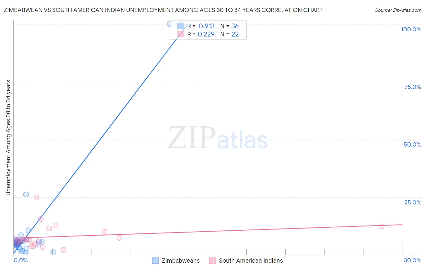 Zimbabwean vs South American Indian Unemployment Among Ages 30 to 34 years