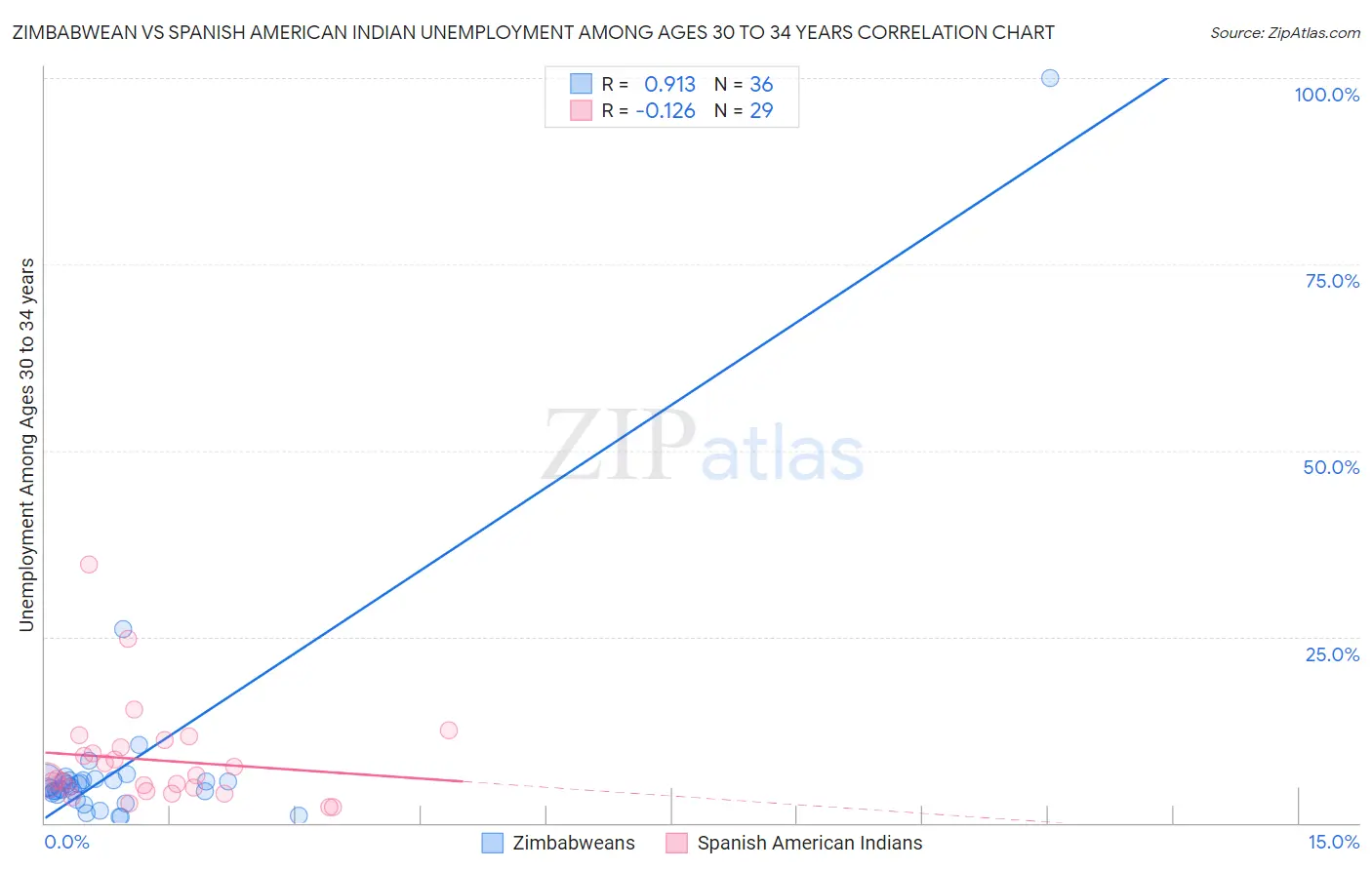 Zimbabwean vs Spanish American Indian Unemployment Among Ages 30 to 34 years
