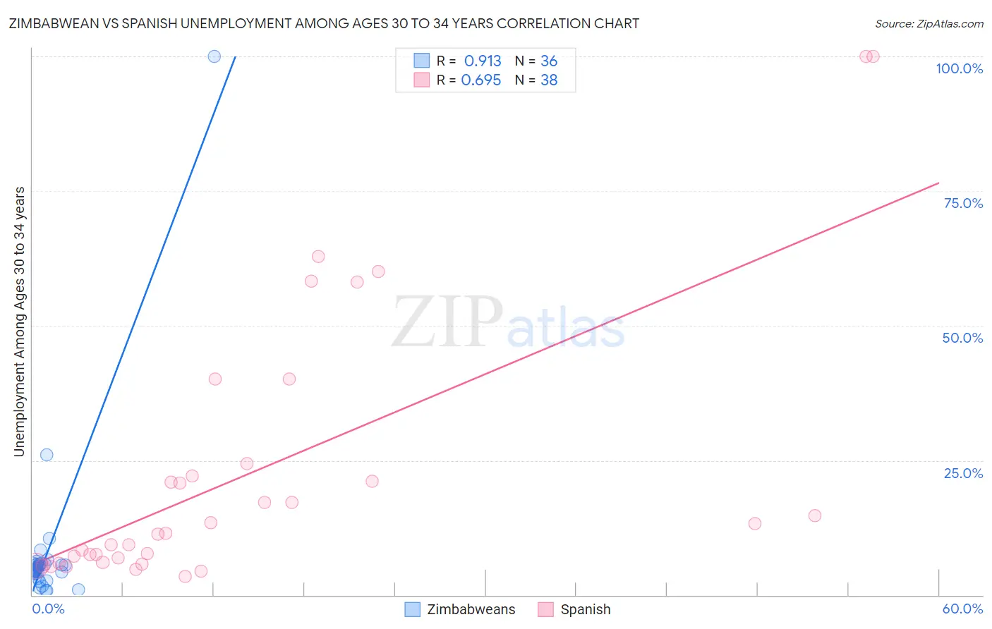 Zimbabwean vs Spanish Unemployment Among Ages 30 to 34 years