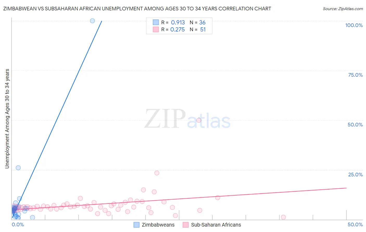 Zimbabwean vs Subsaharan African Unemployment Among Ages 30 to 34 years