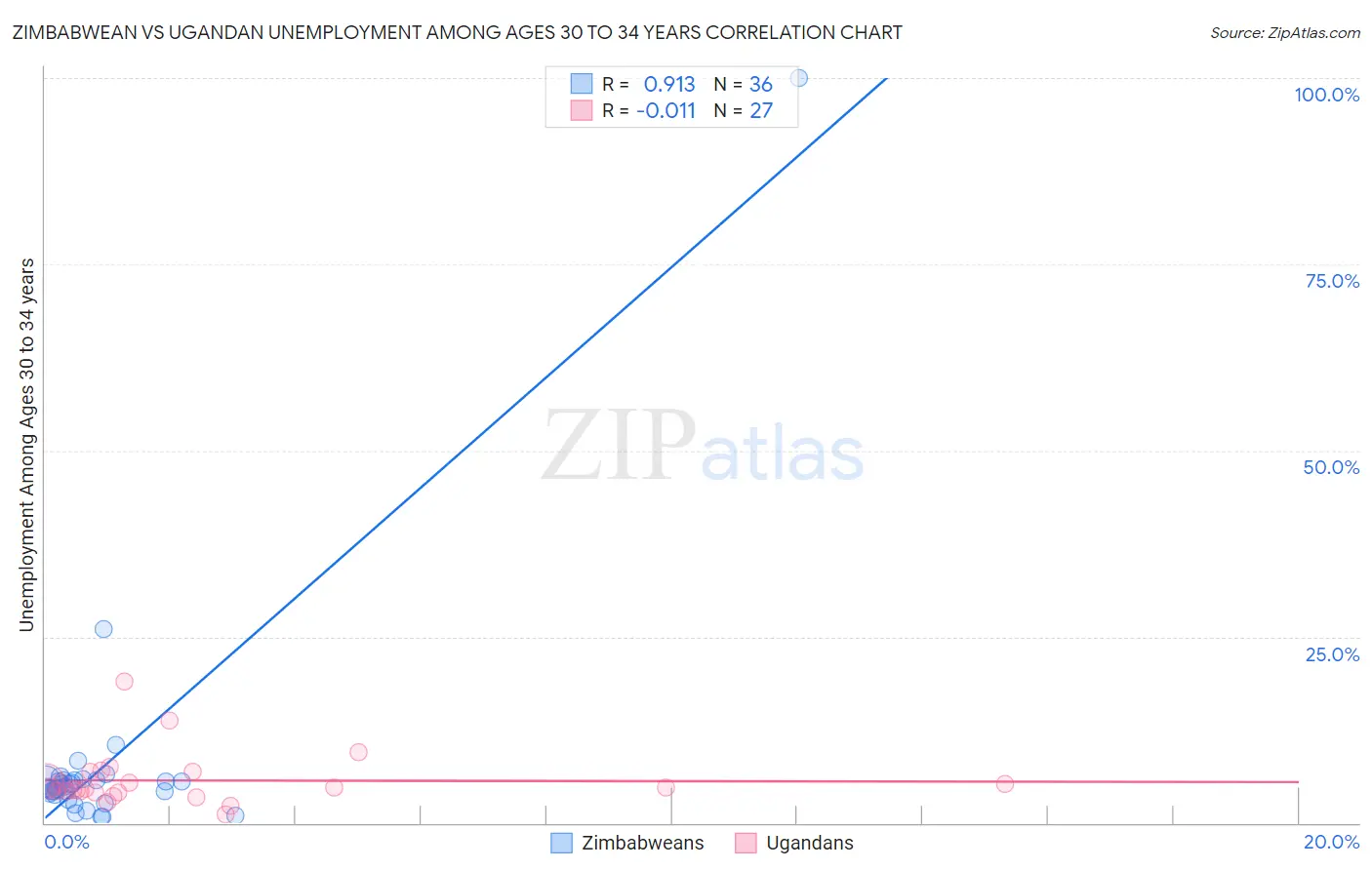 Zimbabwean vs Ugandan Unemployment Among Ages 30 to 34 years