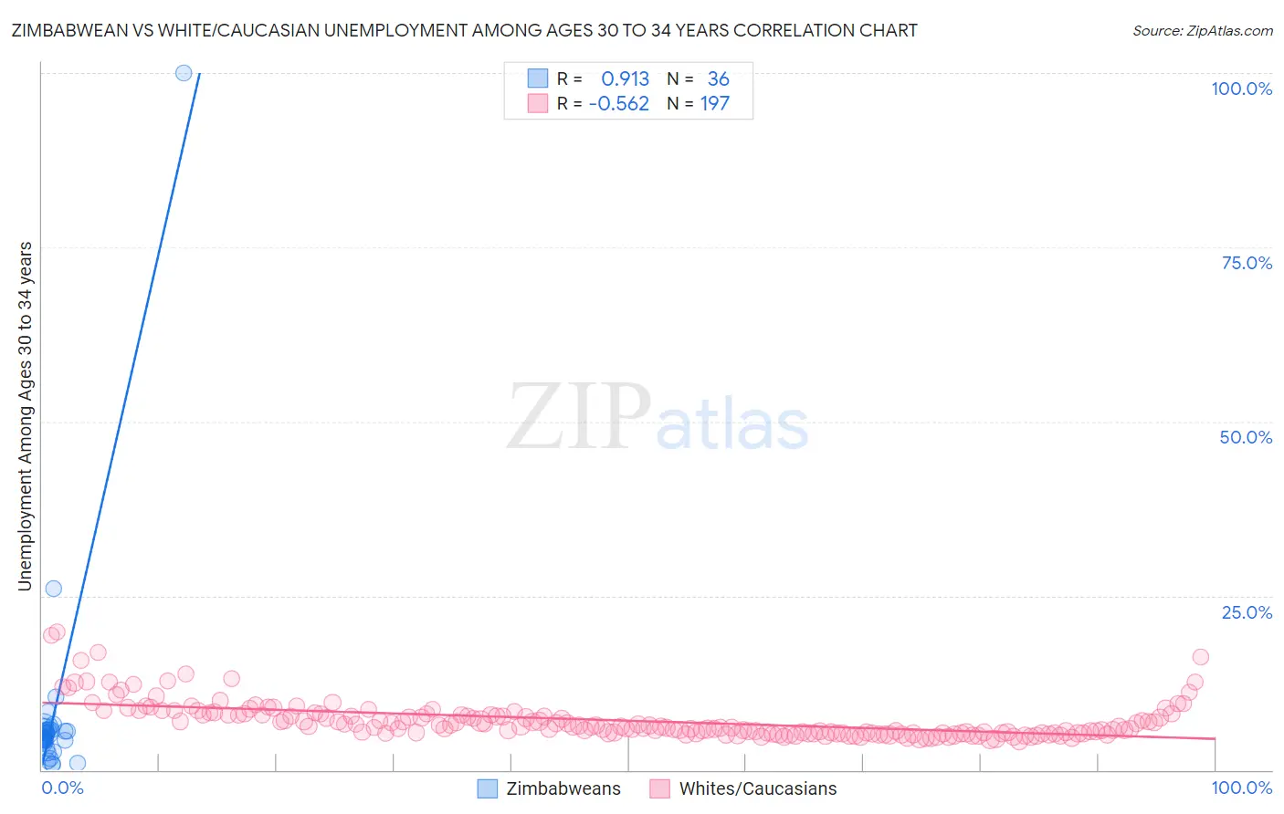Zimbabwean vs White/Caucasian Unemployment Among Ages 30 to 34 years