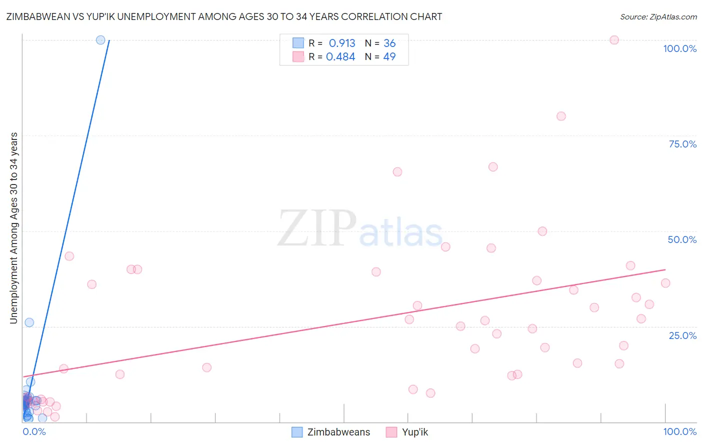 Zimbabwean vs Yup'ik Unemployment Among Ages 30 to 34 years