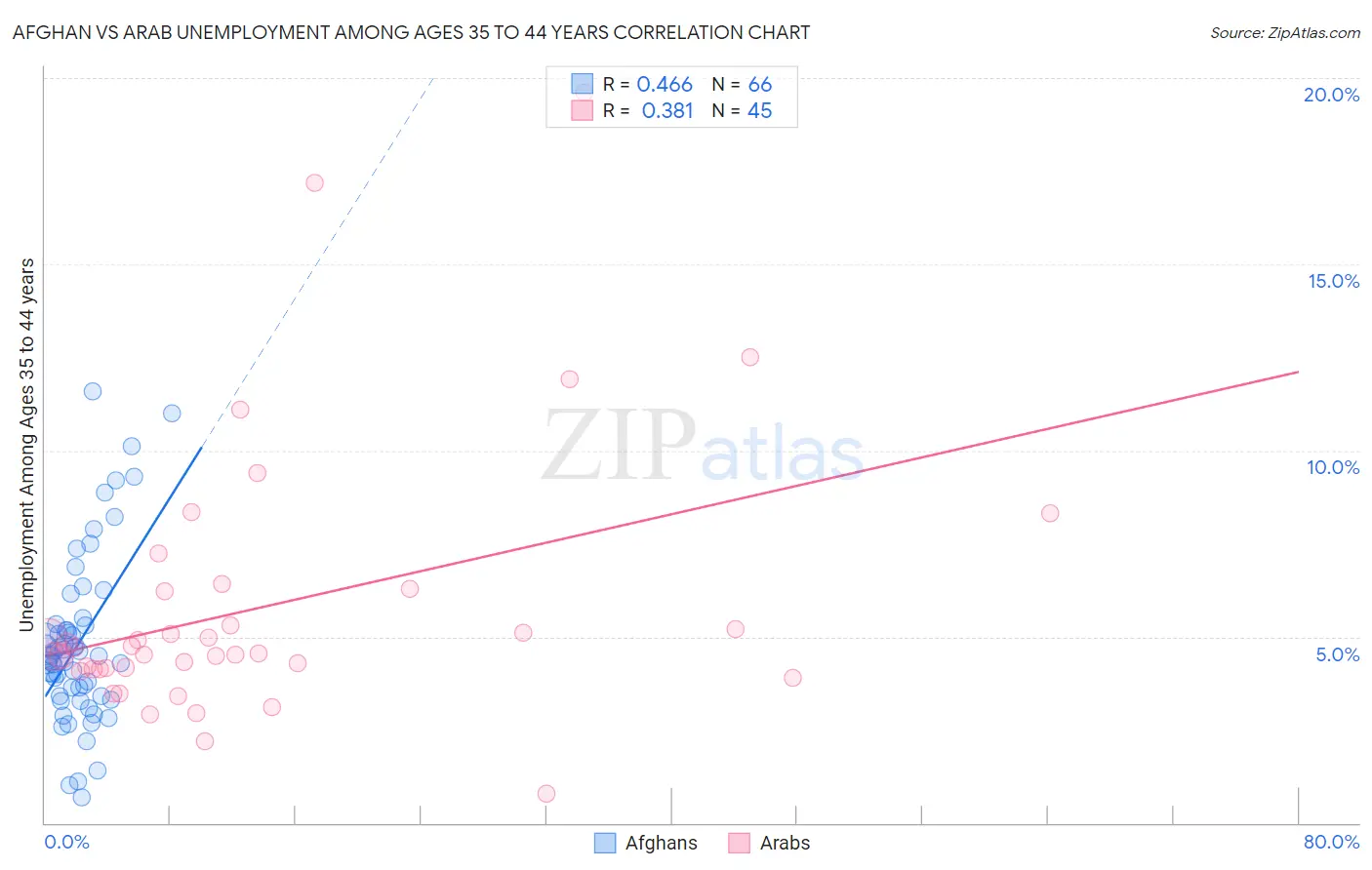 Afghan vs Arab Unemployment Among Ages 35 to 44 years