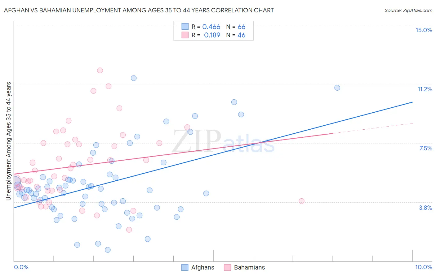 Afghan vs Bahamian Unemployment Among Ages 35 to 44 years