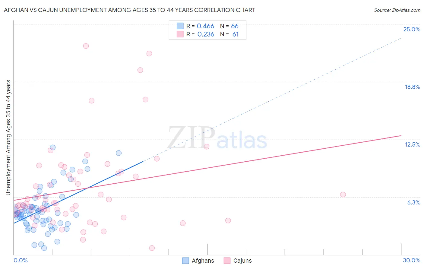 Afghan vs Cajun Unemployment Among Ages 35 to 44 years