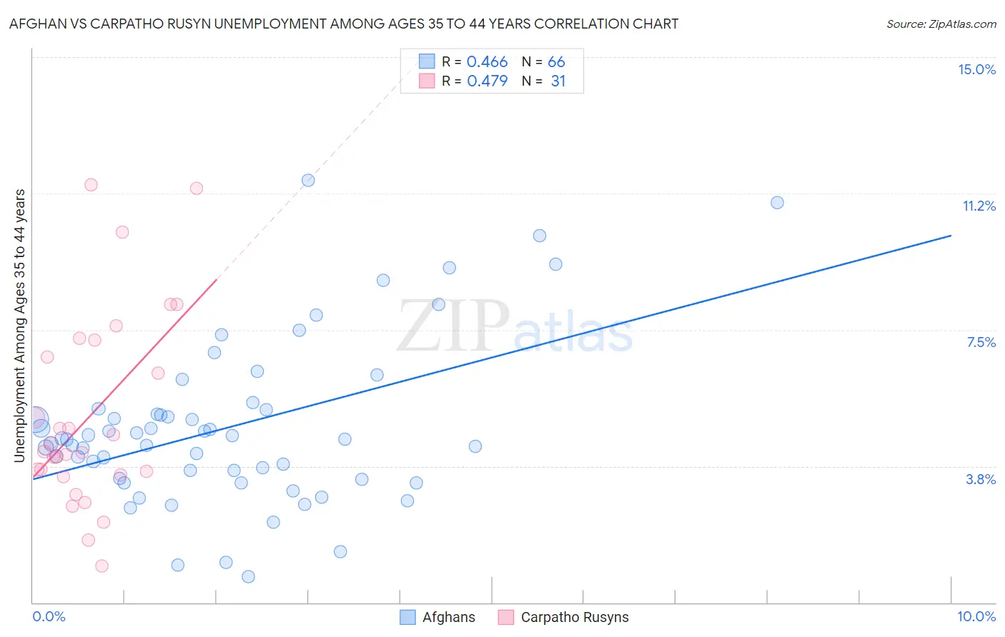 Afghan vs Carpatho Rusyn Unemployment Among Ages 35 to 44 years