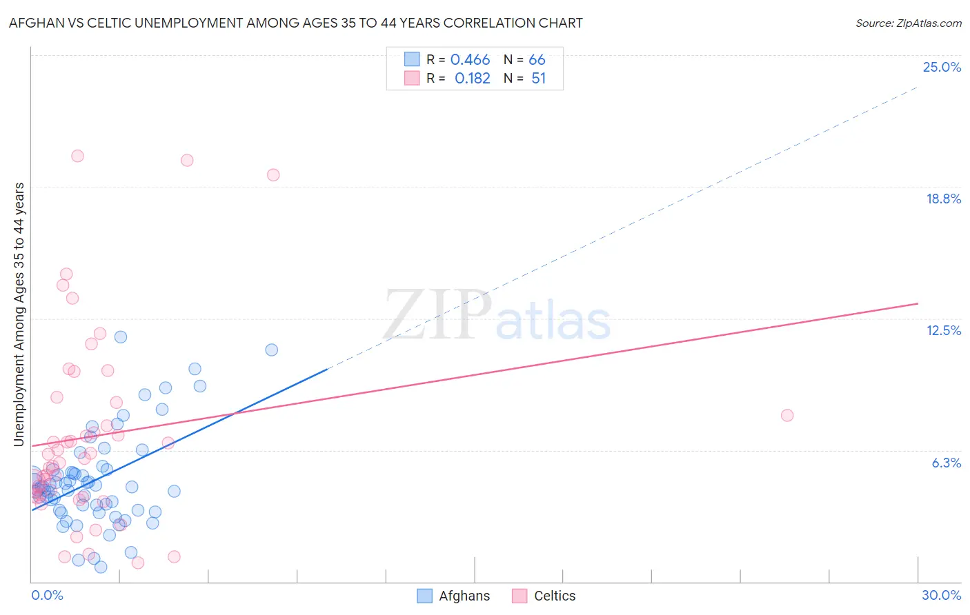 Afghan vs Celtic Unemployment Among Ages 35 to 44 years