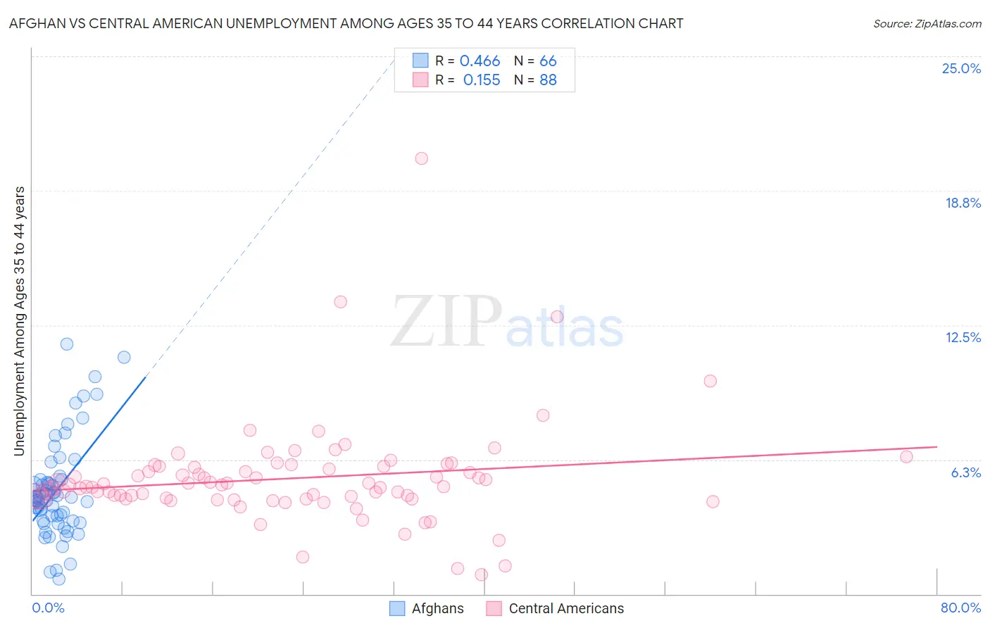 Afghan vs Central American Unemployment Among Ages 35 to 44 years