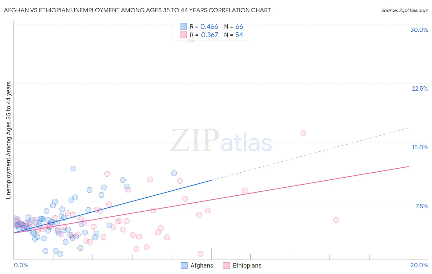 Afghan vs Ethiopian Unemployment Among Ages 35 to 44 years