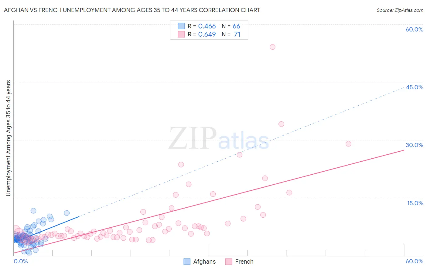 Afghan vs French Unemployment Among Ages 35 to 44 years