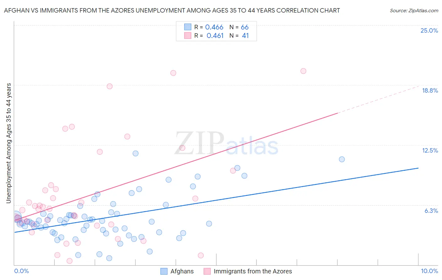 Afghan vs Immigrants from the Azores Unemployment Among Ages 35 to 44 years