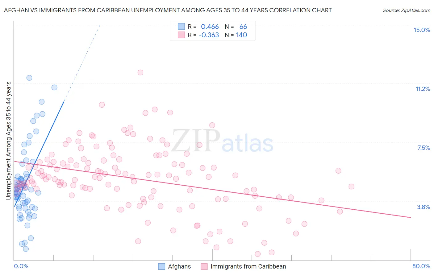 Afghan vs Immigrants from Caribbean Unemployment Among Ages 35 to 44 years